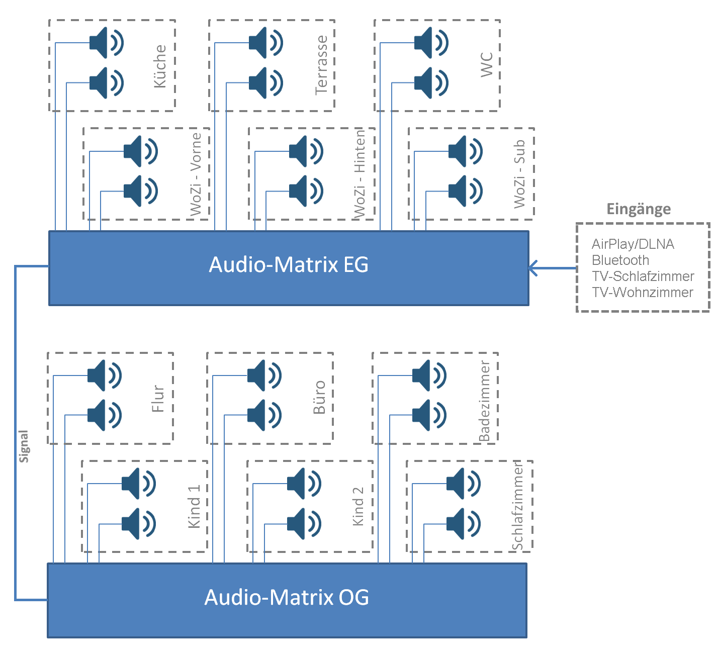 Multiroom - Diagramm